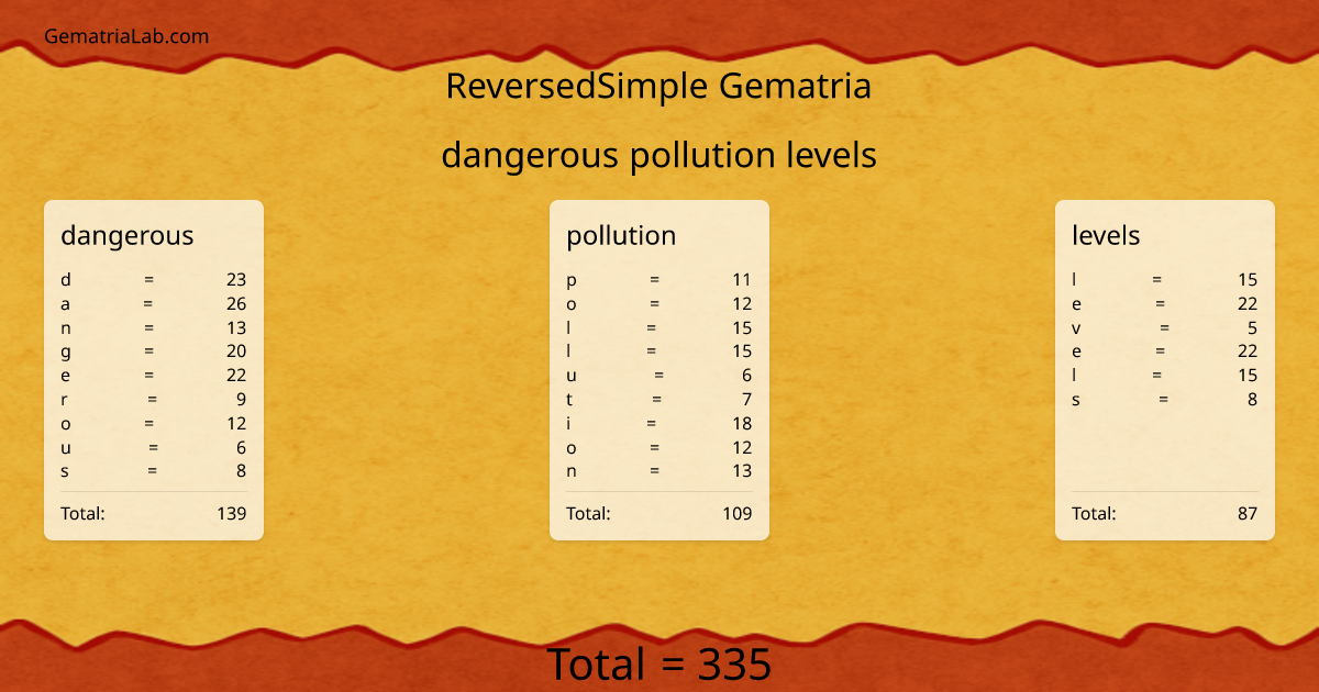 dangerous pollution levels in reversedSimple Gematria